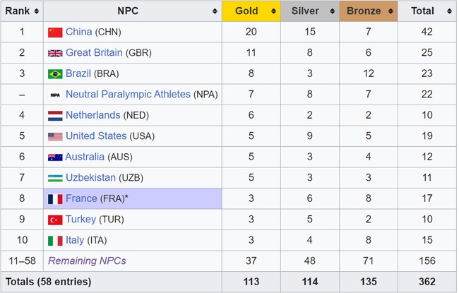 Bảng xếp hạng huy chương Paralympic 2024 hôm nay (1/9) - Ảnh 1.